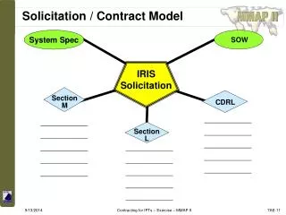 Solicitation / Contract Model