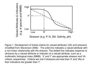 Stressor (e.g. P, N, Silt, Salinity, pH)