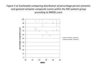 Figure 5 b) Person semantic composite z-scores in the MCI patients.