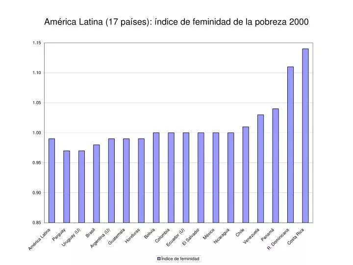 am rica latina 17 pa ses ndice de feminidad de la pobreza 2000