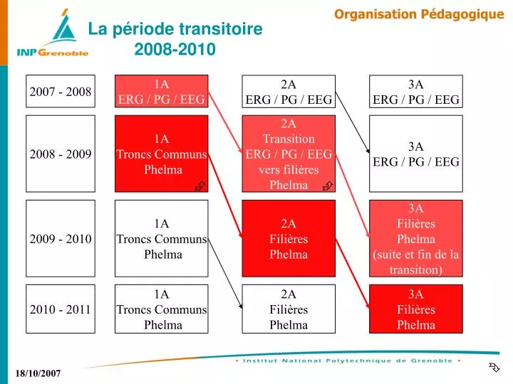 la p riode transitoire 2008 2010