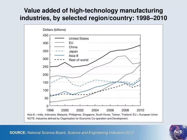 value added of high technology manufacturing industries by selected region country 1998 2010