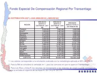 Fondo Especial De Compensación Regional Por Transantiago