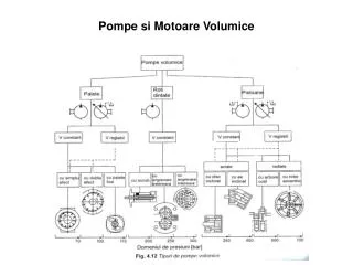 pompe si motoare volumice