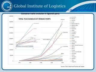 Container traffic evolution in Spanish ports
