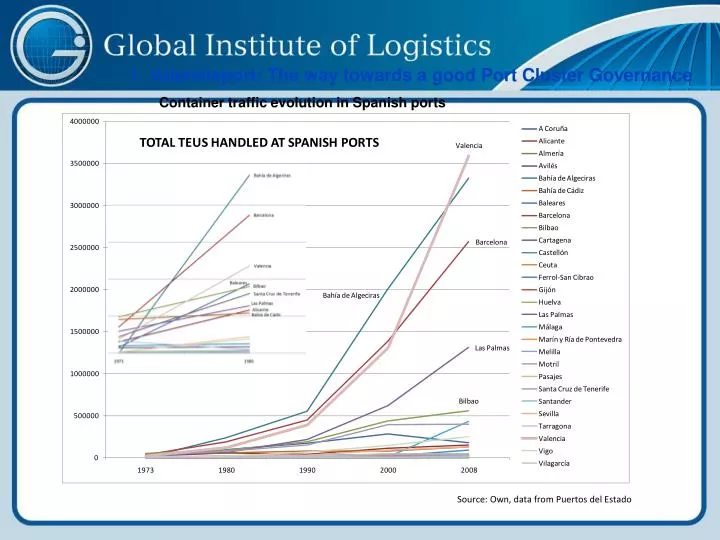 container traffic evolution in spanish ports