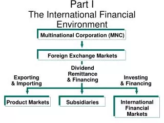 Part I The International Financial Environment