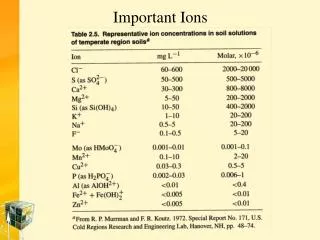 Important Ions