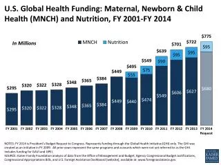 U.S. Global Health Funding: Maternal, Newborn &amp; Child Health (MNCH) and Nutrition, FY 2001-FY 2014