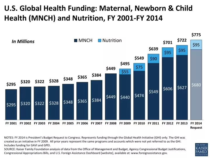 u s global health funding maternal newborn child health mnch and nutrition fy 2001 fy 2014