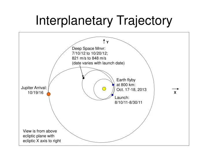 interplanetary trajectory