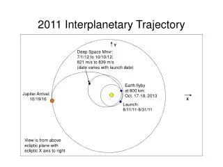 2011 Interplanetary Trajectory