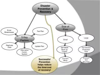 Disaster Prevention &amp; Recovery