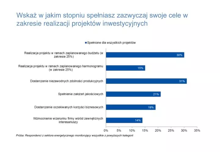 wska w jakim stopniu spe niasz zazwyczaj swoje cele w zakresie realizacji projekt w inwestycyjnych