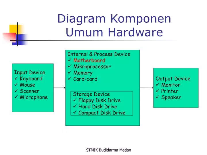 diagram komponen umum hardware