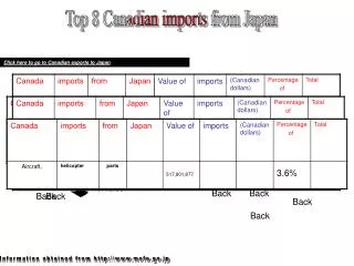 Click here to go to Canadian exports to Japan