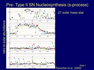 Pre- Type II SN Nucleosynthesis (s-process)
