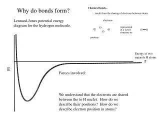 Why do bonds form?