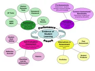 Evidence of Student Learning