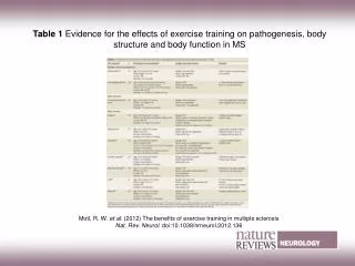 Motl, R. W. et al. (2012) The benefits of exercise training in multiple sclerosis