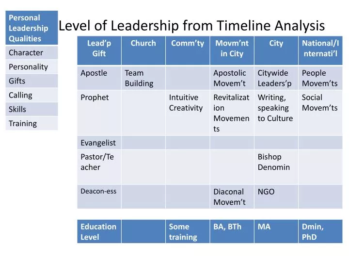 level of leadership from timeline analysis