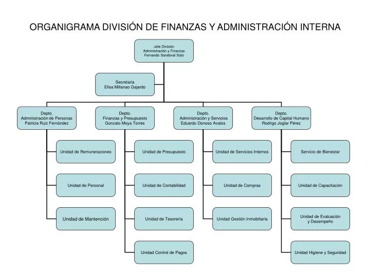 organigrama divisi n de finanzas y administraci n interna