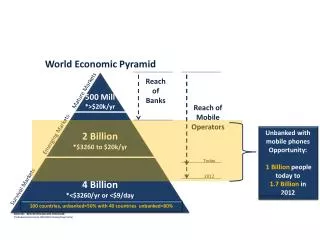 Opportunity: Unbanked = 1 Billion people