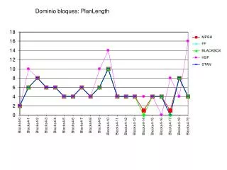 Dominio bloques: PlanLength