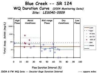 Blue Creek -- SR 124 WQ Duration Curve (2004 Monitoring Data) Site: LES040-0009