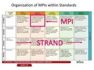 Organization of MPIs within Standards