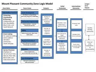 Mount Pleasant Community Zone Logic Model