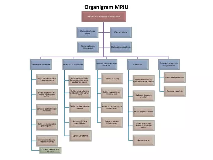 organigram mpju