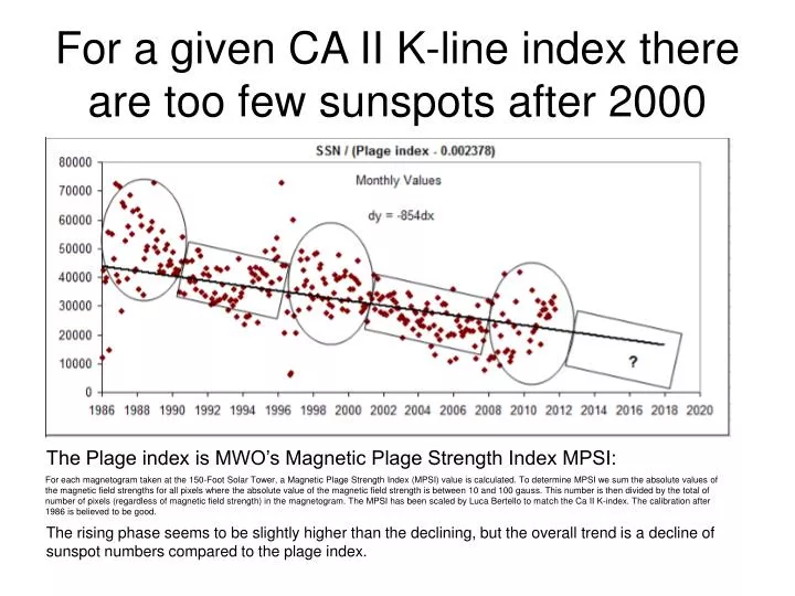 for a given ca ii k line index there are too few sunspots after 2000