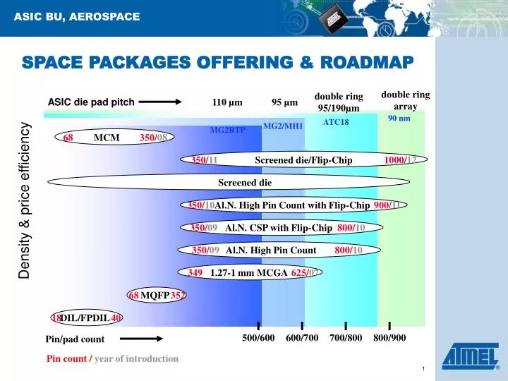 space packages offering roadmap