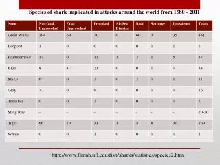 Species of shark implicated in attacks around the world from 1580 - 2011
