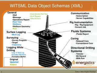 WITSML Data Object Schemas (XML)