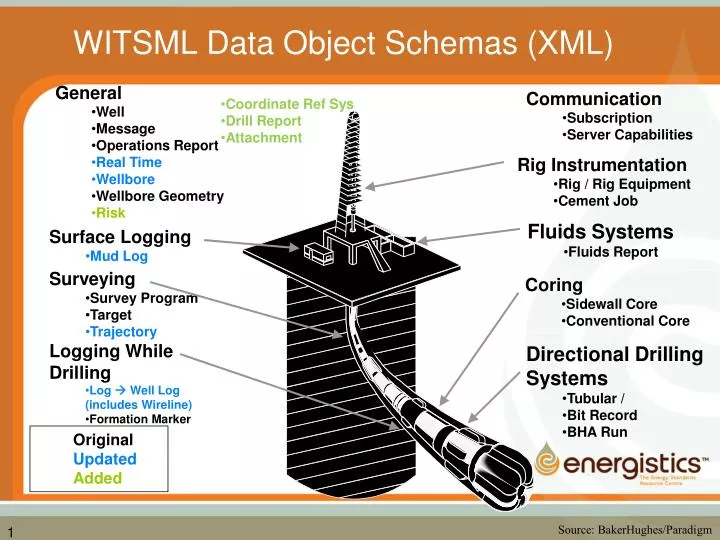 witsml data object schemas xml