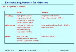 Electronic requirements for detectors