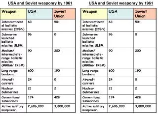 USA and Soviet weaponry by 1961
