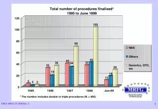 TOTAL NUMBER OF FINALISED PROCEDURES BY TYPE* (1995 to June 1999)