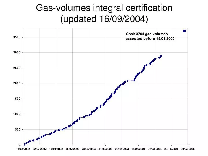 gas volumes integral certification updated 16 09 2004