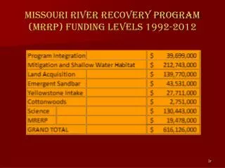 Missouri River Recovery Program (MRRP) Funding levels 1992-2012