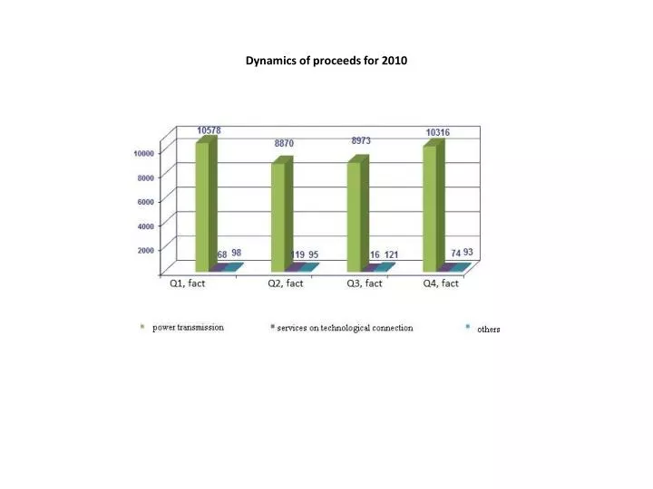 dynamics of proceeds for 2010