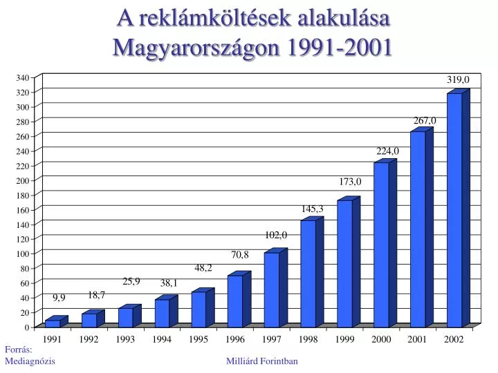 a rekl mk lt sek alakul sa magyarorsz gon 1991 2001