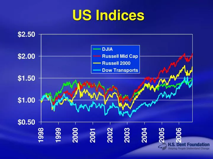 us indices