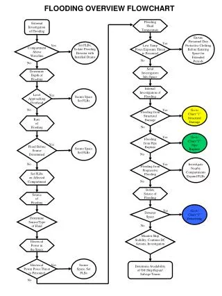 FLOODING OVERVIEW FLOWCHART