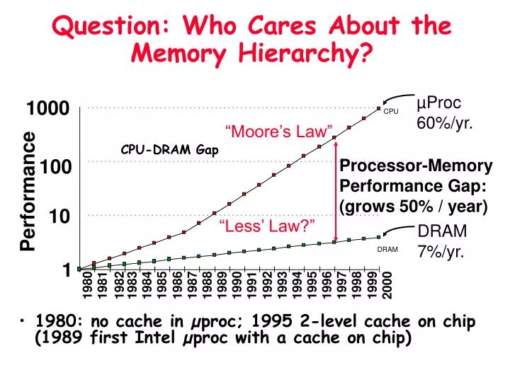 question who cares about the memory hierarchy