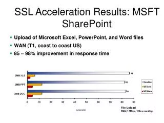 SSL Acceleration Results: MSFT SharePoint