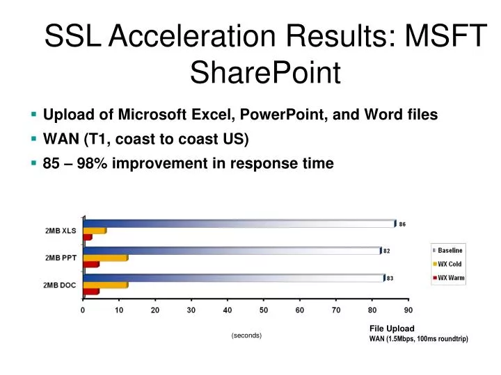 ssl acceleration results msft sharepoint