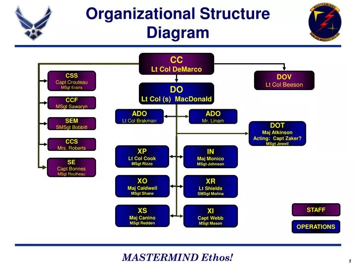 organizational structure diagram